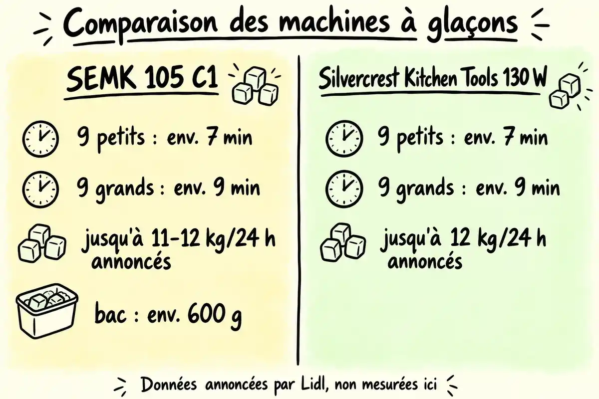Les cycles de 7 ou 9 minutes, les plafonds journaliers annoncés et le bac de 600 g de la SEMK 105 C1 sont des mesures distinctes.