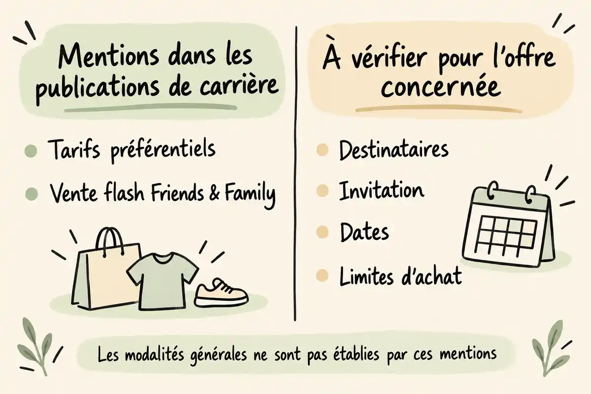Les publications de carrière mentionnent Friends & Family ; les destinataires, invitations, dates et limites d’achat sont à vérifier pour chaque offre.