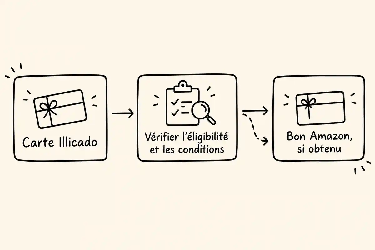 La carte Illicado et un bon Amazon sont distincts : une éventuelle conversion dépend de conditions à vérifier avant toute démarche.
