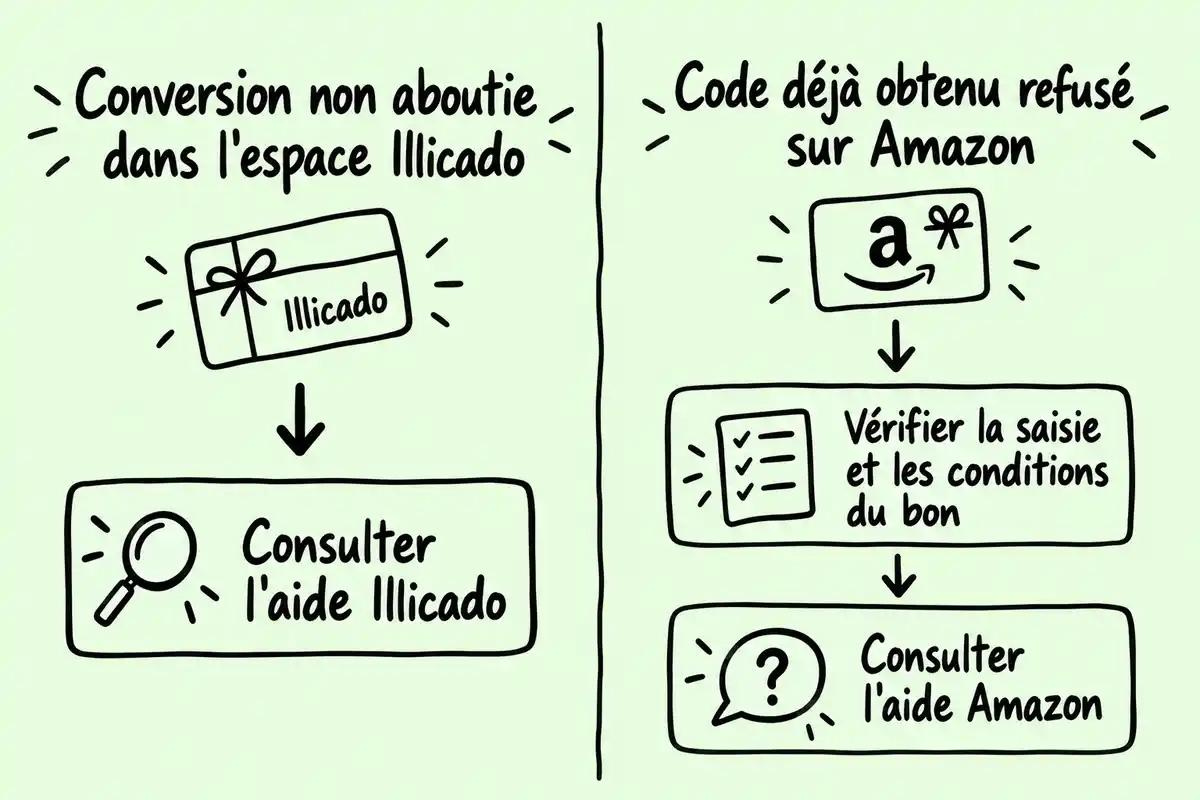 Un blocage pendant la conversion relève de l’aide Illicado ; un code déjà obtenu puis refusé sur Amazon oriente vers l’aide Amazon.