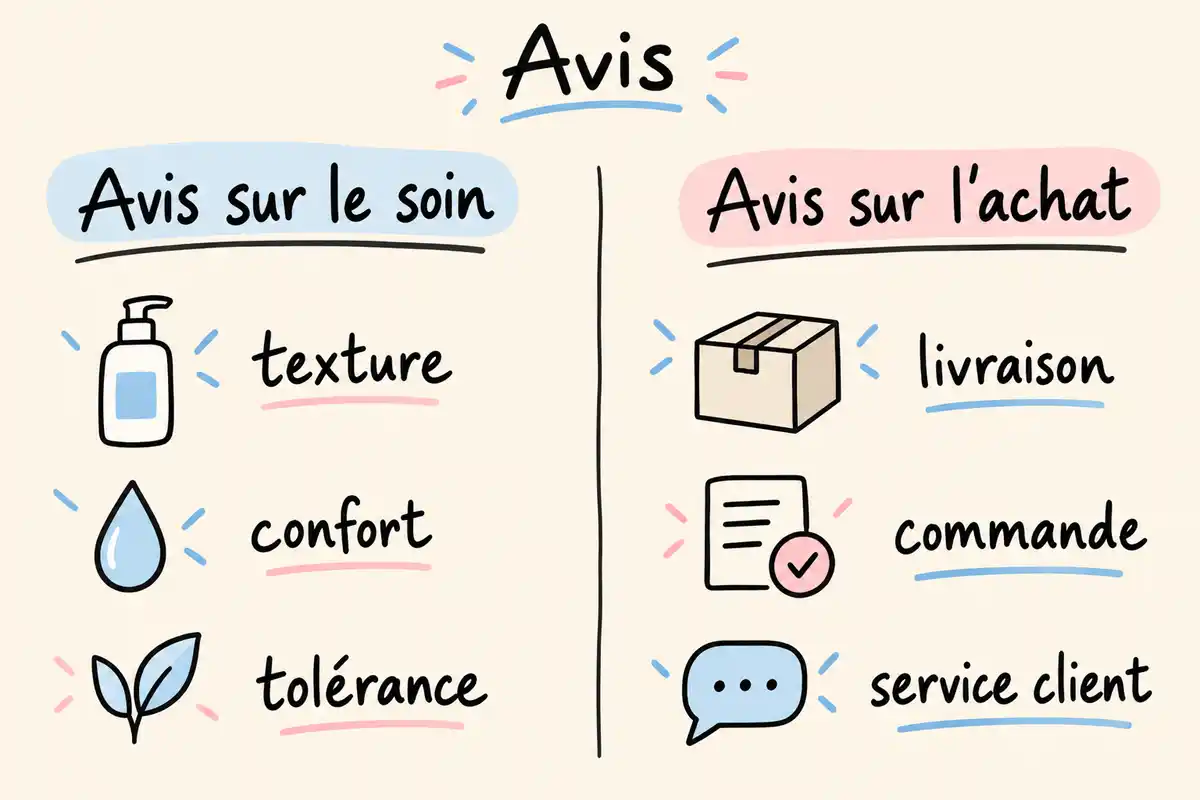 Les avis sur le soin renseignent sur son usage, tandis que ceux sur l’achat concernent la commande et le service.