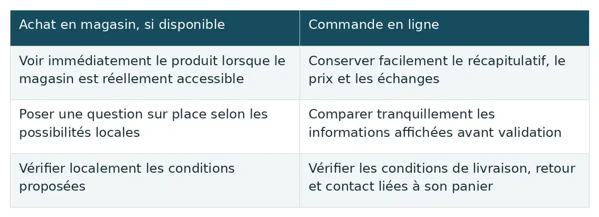 Tableau à deux colonnes comparant l’achat en magasin, si disponible, et la commande en ligne, avec trois lignes de considérations pour chaque option.