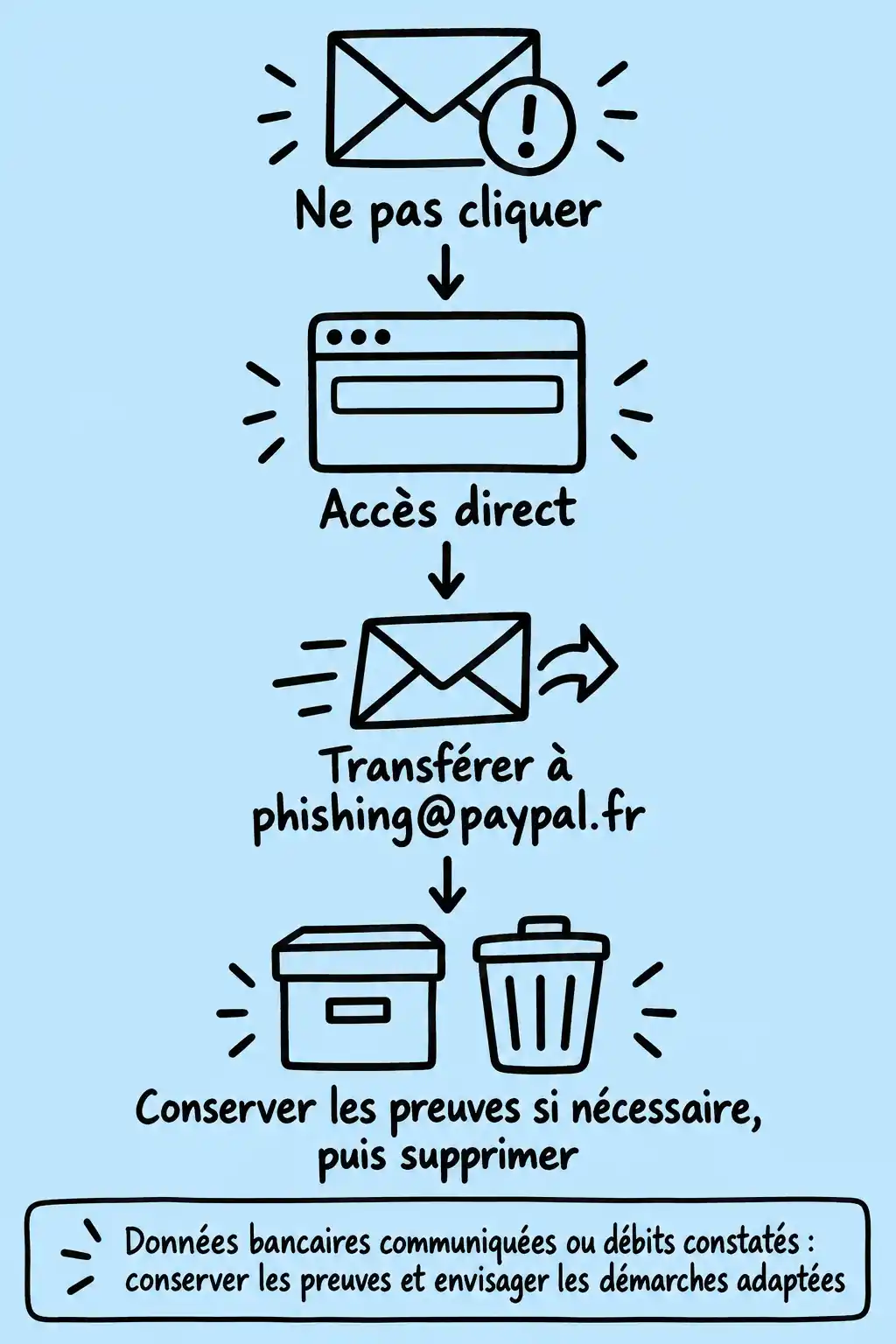 Schéma sketchnote vertical montrant les étapes à suivre face à un courriel suspect : ne pas cliquer, accéder directement au site, transférer le message à phishing@paypal.fr, conserver les preuves si nécessaire puis supprimer.