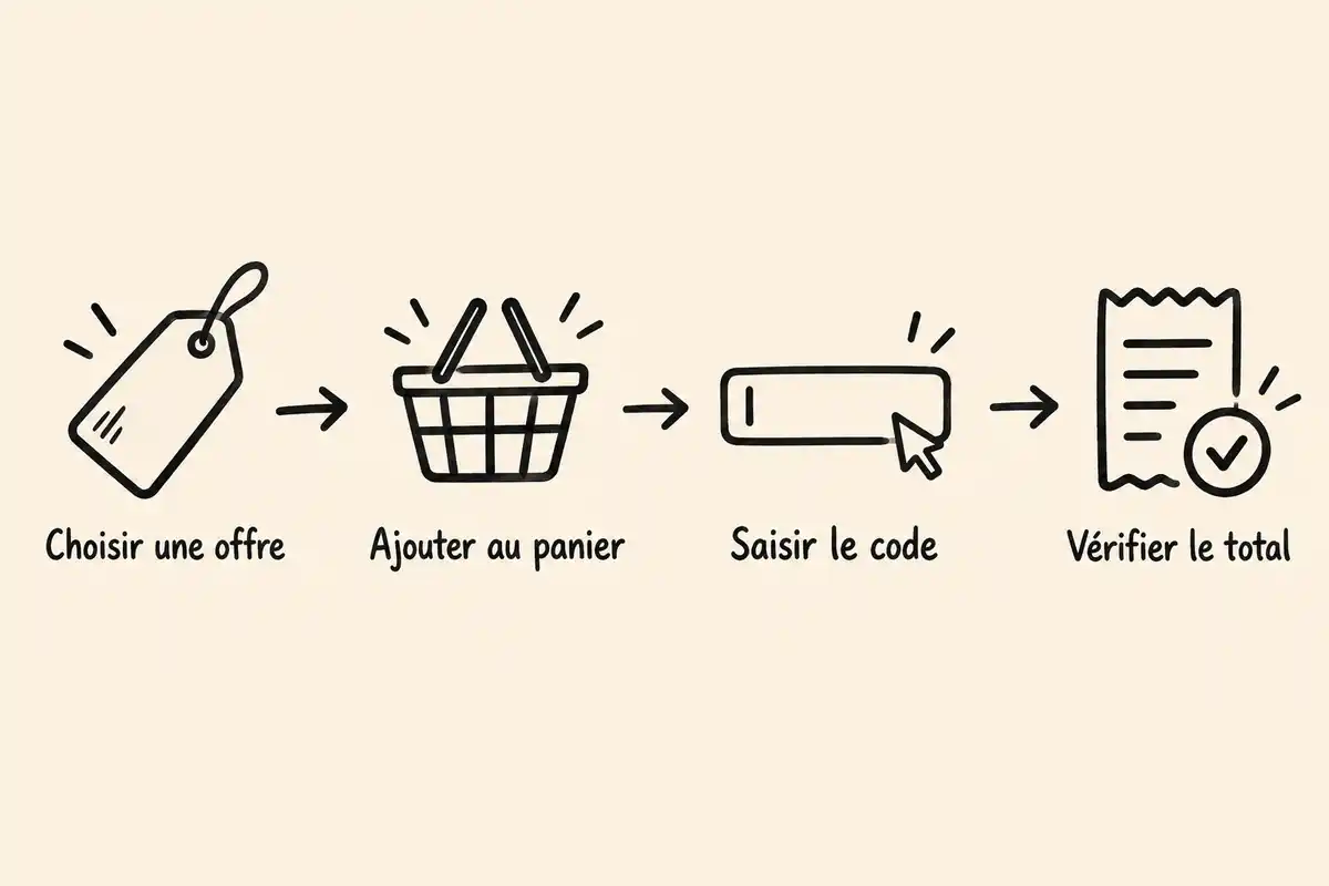 Le parcours va du choix d’une offre à la vérification du total après saisie du code dans le récapitulatif de commande.
