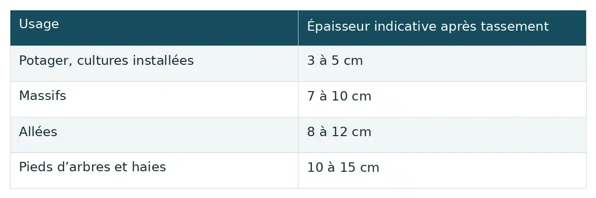 Les épaisseurs indicatives après tassement varient selon l’usage, du potager aux massifs, allées et pieds d’arbres.