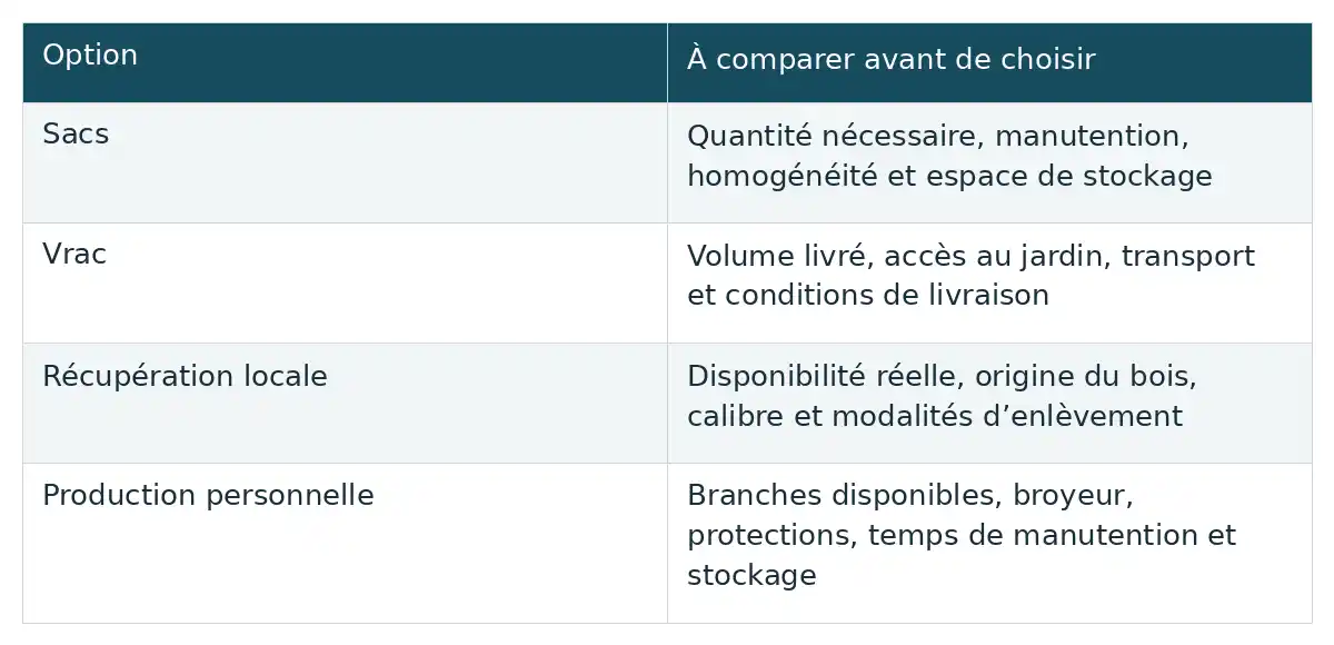 Sacs, vrac, récupération locale et production personnelle se comparent selon le volume, l’accès, l’origine et la manutention.