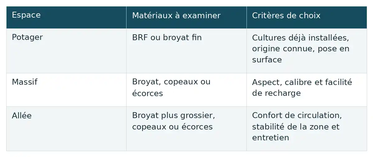 Pour le potager, le massif ou l’allée, comparez les matériaux selon l’usage et les critères propres à chaque espace.