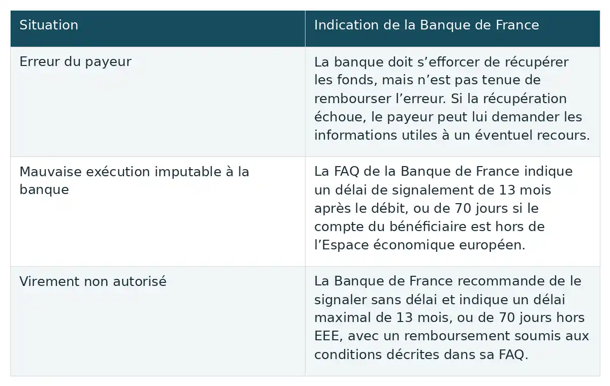Comparer erreur du payeur, mauvaise exécution bancaire et virement non autorisé aide à repérer les démarches et délais de signalement associés.