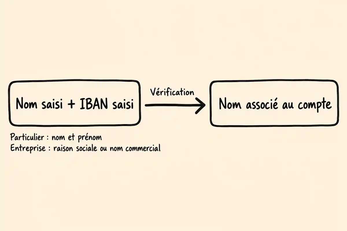 Le nom et l’IBAN saisis sont rapprochés des données du titulaire : nom et prénom pour un particulier, raison sociale ou nom commercial pour une entreprise.