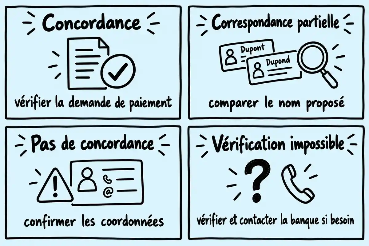 Les résultats du contrôle vont de la concordance à la vérification impossible ; la suite dépend du message reçu et peut aller jusqu’à renoncer au virement.